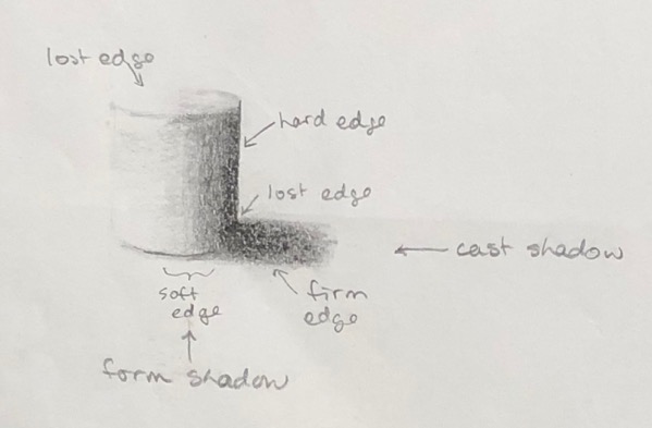Drawing demonstrating different types of shadows and edges